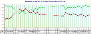 Marktanteile Grafikchips für Desktop-Grafikkarten 2002 - Q2/2013